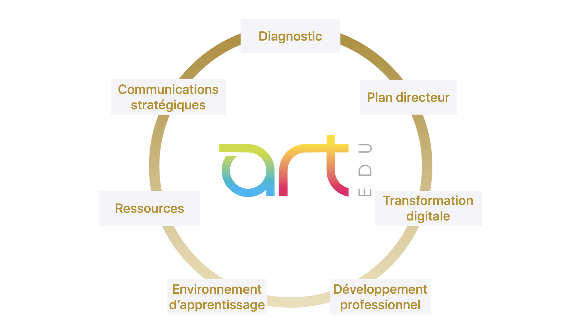 Gestion du cycle de vie art computer graphique de l'éducation
