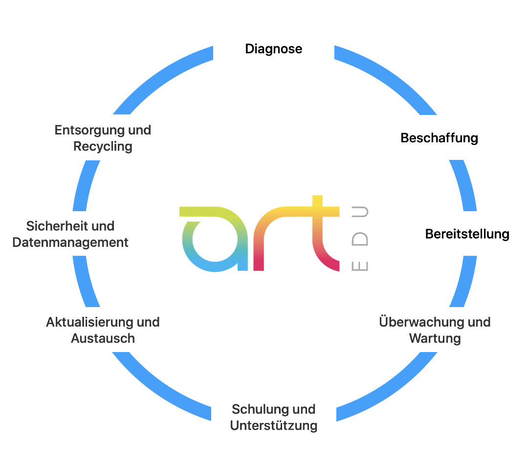 Lifecycle management art computer education graphic