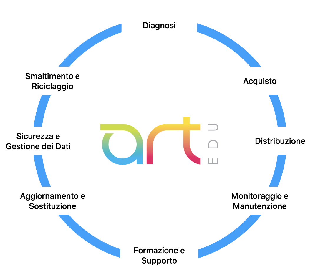 Lifecycle management art computer education graphic